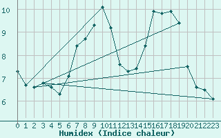 Courbe de l'humidex pour Finner