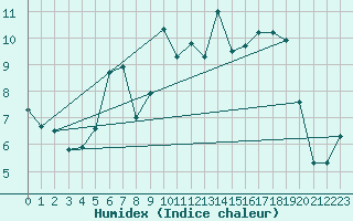 Courbe de l'humidex pour Monte Rosa