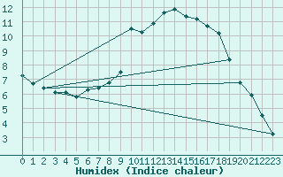 Courbe de l'humidex pour Courtelary