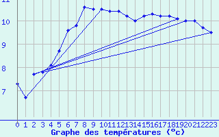 Courbe de tempratures pour Lerwick