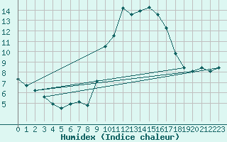 Courbe de l'humidex pour Fiscaglia Migliarino (It)