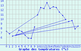 Courbe de tempratures pour Xert / Chert (Esp)