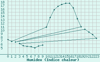 Courbe de l'humidex pour Pinsot (38)