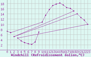 Courbe du refroidissement olien pour Trelly (50)
