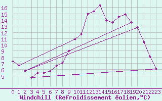 Courbe du refroidissement olien pour Chamonix-Mont-Blanc (74)
