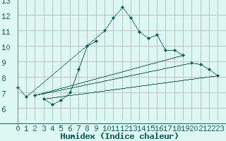 Courbe de l'humidex pour Oschatz
