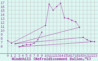 Courbe du refroidissement olien pour Chamonix-Mont-Blanc (74)