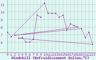 Courbe du refroidissement olien pour Monte S. Angelo