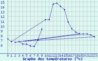 Courbe de tempratures pour Olmi-Cappella (2B)