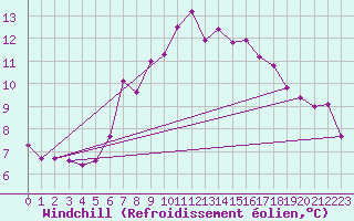 Courbe du refroidissement olien pour Kvitfjell