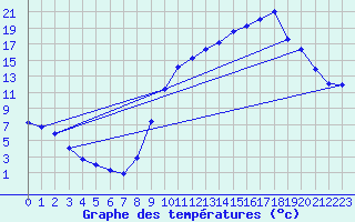 Courbe de tempratures pour Thomery (77)