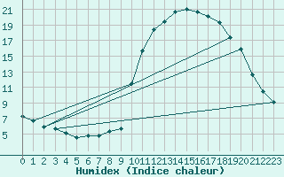 Courbe de l'humidex pour La Javie (04)