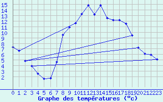 Courbe de tempratures pour Dourbes (Be)