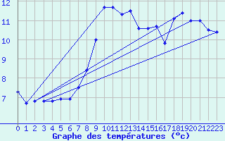 Courbe de tempratures pour Rax / Seilbahn-Bergstat