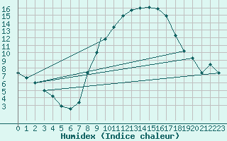 Courbe de l'humidex pour Wittering