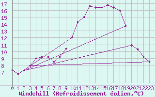 Courbe du refroidissement olien pour Kleine-Brogel (Be)