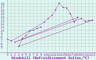 Courbe du refroidissement olien pour Mannen