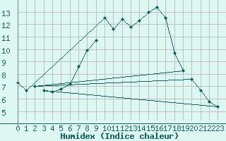 Courbe de l'humidex pour Angermuende