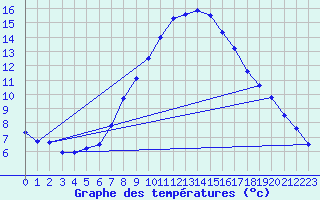 Courbe de tempratures pour Regensburg