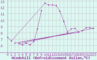 Courbe du refroidissement olien pour Dunkerque (59)
