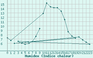 Courbe de l'humidex pour Col Des Mosses