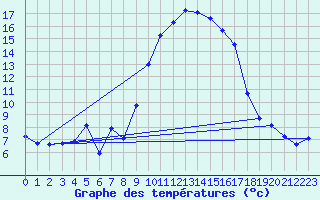 Courbe de tempratures pour Xert / Chert (Esp)