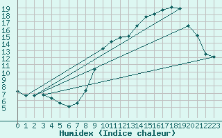 Courbe de l'humidex pour Lussat (23)