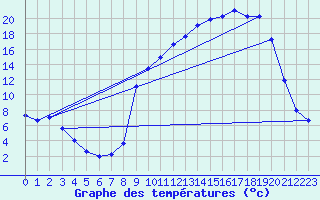 Courbe de tempratures pour Bellefontaine (88)