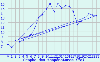 Courbe de tempratures pour Sierra de Alfabia