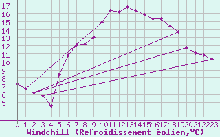 Courbe du refroidissement olien pour Elgoibar