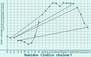 Courbe de l'humidex pour Bellefontaine (88)