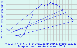 Courbe de tempratures pour Stuttgart / Schnarrenberg