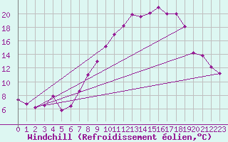 Courbe du refroidissement olien pour Saelices El Chico