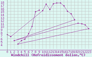 Courbe du refroidissement olien pour Aigen Im Ennstal