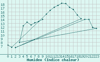 Courbe de l'humidex pour Saint-Nazaire-d'Aude (11)