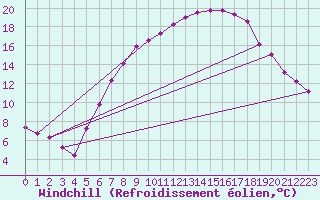 Courbe du refroidissement olien pour Villach