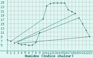 Courbe de l'humidex pour Ristolas - La Monta (05)