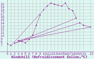 Courbe du refroidissement olien pour Villardeciervos