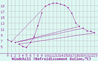 Courbe du refroidissement olien pour Zwiesel