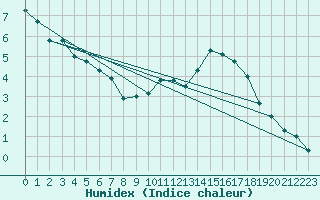 Courbe de l'humidex pour Chateau-d-Oex