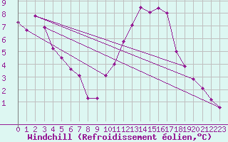 Courbe du refroidissement olien pour Rochefort Saint-Agnant (17)