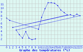 Courbe de tempratures pour Valognes (50)