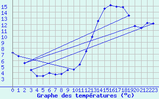 Courbe de tempratures pour Herbault (41)
