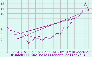 Courbe du refroidissement olien pour Race Rocks