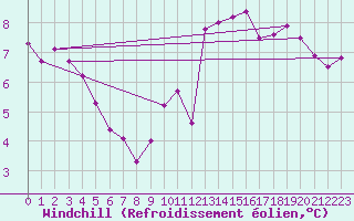 Courbe du refroidissement olien pour Baye (51)