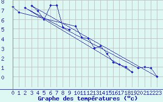 Courbe de tempratures pour Zerind