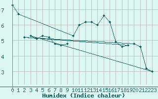 Courbe de l'humidex pour Grandfresnoy (60)