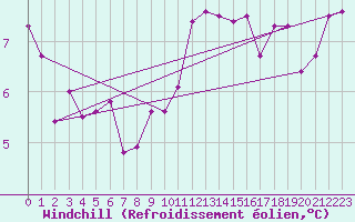 Courbe du refroidissement olien pour Lorient (56)