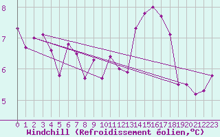 Courbe du refroidissement olien pour Alenon (61)