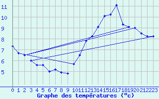 Courbe de tempratures pour Chastreix (63)